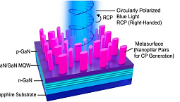 Разработан светодиод, который может стать основой для технологий следующего поколения
